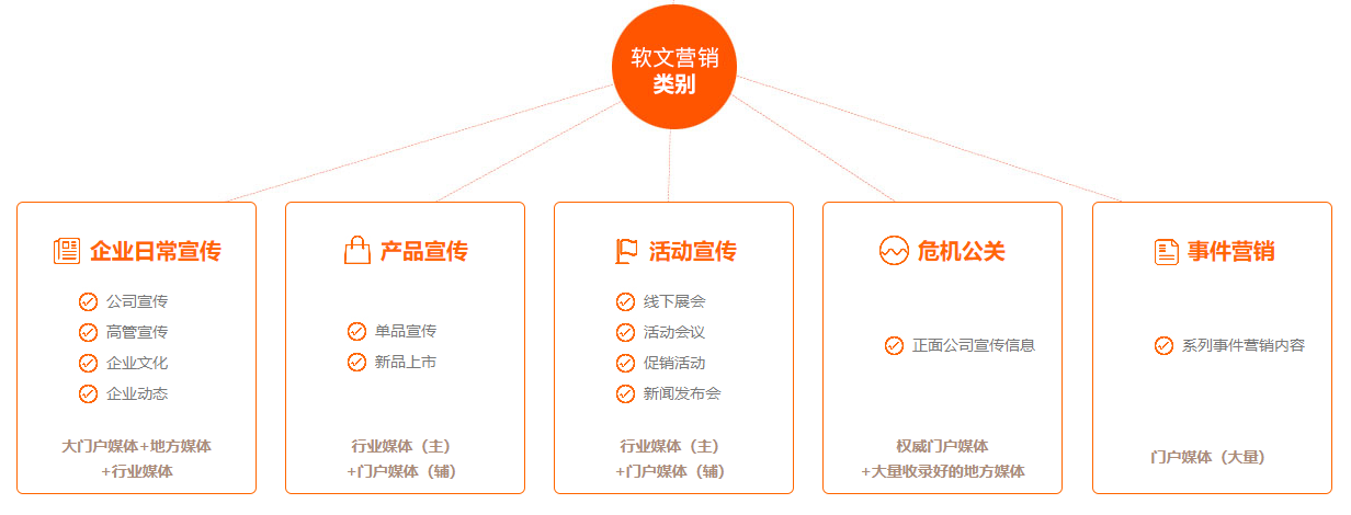 软文营销有那些类别